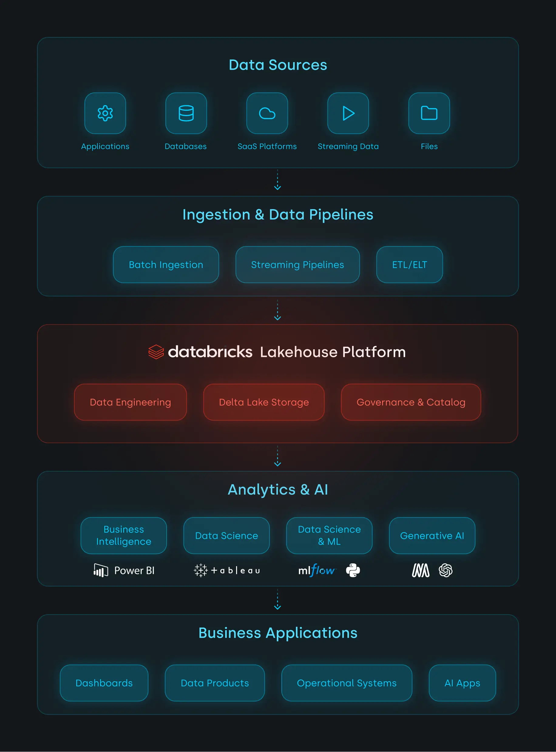 A layered diagram illustrating a modern data and AI architecture. It flows top to bottom from “Data Sources” (applications, databases, SaaS, streaming, files) into “Ingestion & Data Pipelines” (batch, streaming, ETL/ELT). At the center is the Databricks Lakehouse Platform, featuring data engineering, Delta Lake storage, and governance. Below, “Analytics & AI” includes BI, data science, ML, and generative AI, leading to “Business Applications” like dashboards, data products, systems, and AI apps.